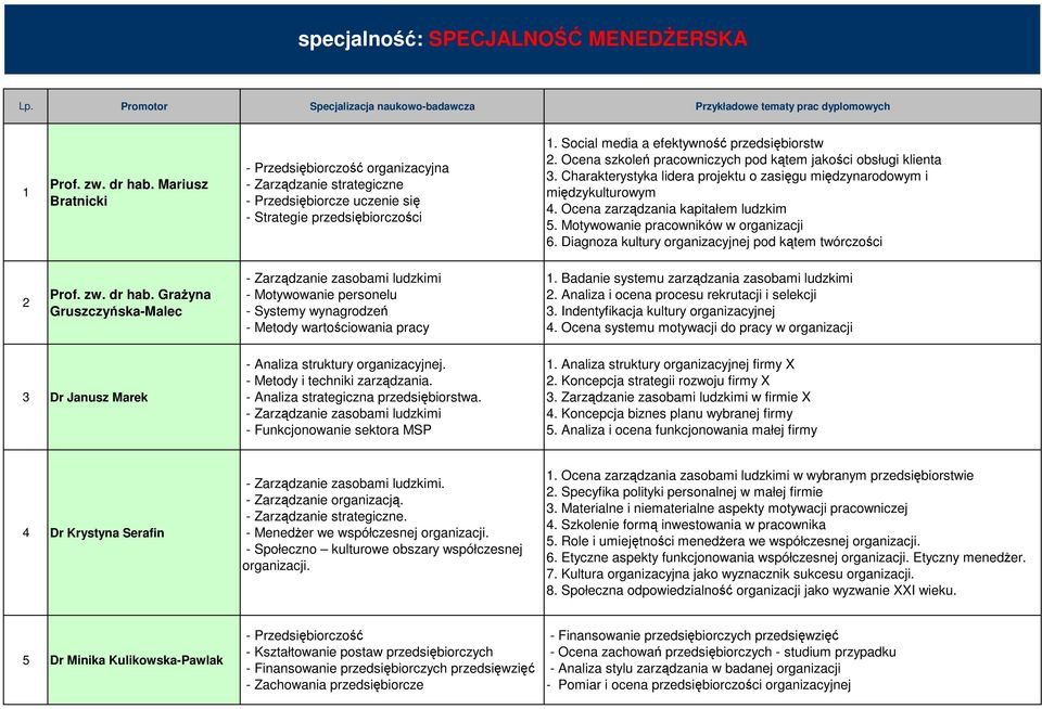 Ocena zarządzania kapitałem ludzkim 5. Motywowanie pracowników w organizacji 6. Diagnoza kultury organizacyjnej pod kątem twórczości 2 Prof. zw. dr hab.