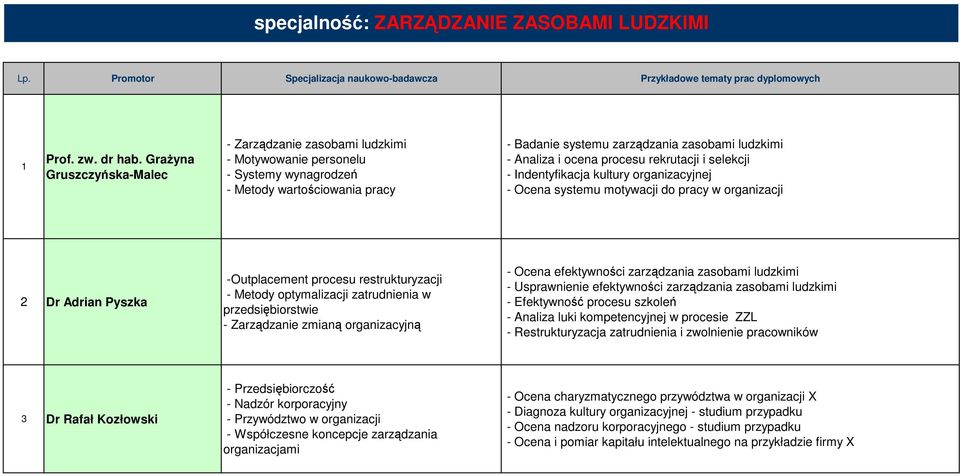 ocena procesu rekrutacji i selekcji - Indentyfikacja kultury organizacyjnej - Ocena systemu motywacji do pracy w organizacji 2 Dr Adrian Pyszka -Outplacement procesu restrukturyzacji - Metody