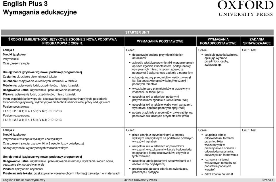 tekście Mówienie: opisywanie ludzi, przedmiotów, miejsc i zjawisk Pisanie: opisywanie ludzi, przedmiotów, miejsc i zjawisk I 1.13; II 2.3 3.1; III 4.1 5.1; IV 6.