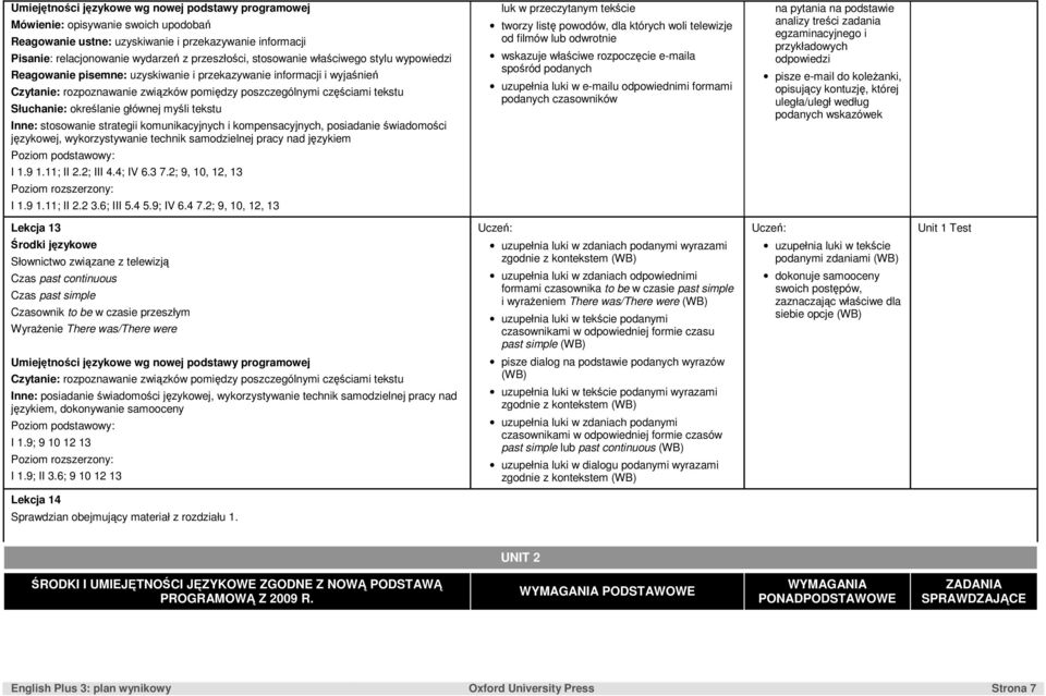 świadomości językowej, wykorzystywanie technik samodzielnej pracy nad I 1.9 1.11; II 2.2; III 4.4; IV 6.3 7.2; 9, 10, 12, 13 I 1.9 1.11; II 2.2 3.6; III 5.4 5.9; IV 6.4 7.