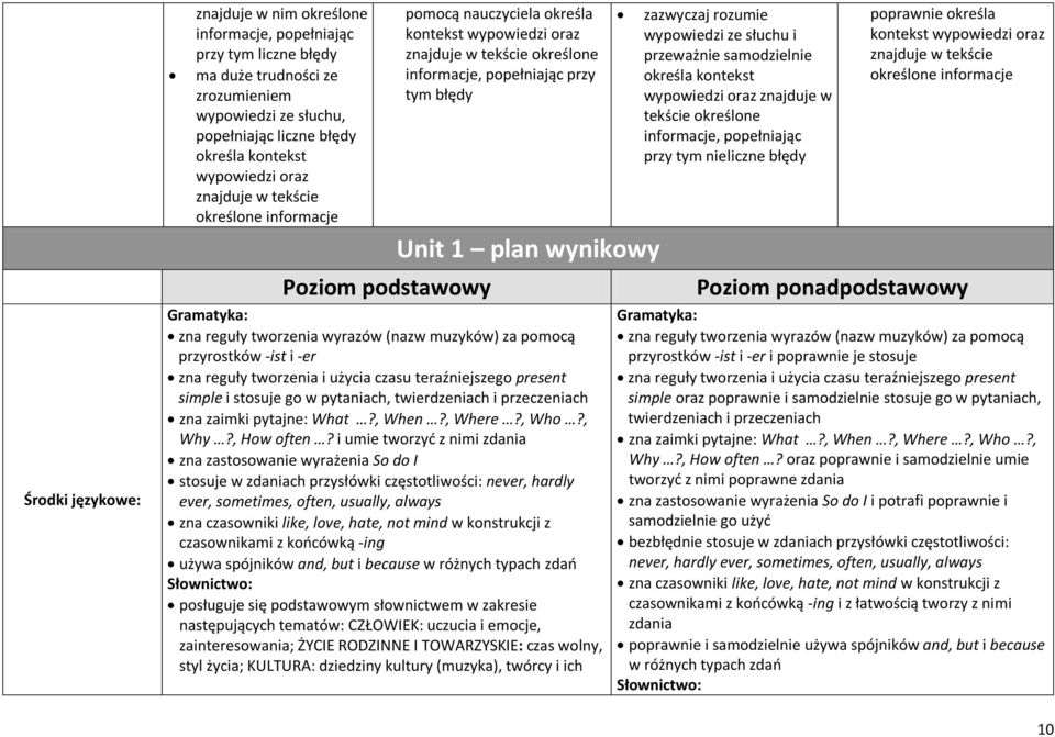 pomocą przyrostków -ist i -er zna reguły tworzenia i użycia czasu teraźniejszego present simple i stosuje go w pytaniach, twierdzeniach i przeczeniach zna zaimki pytajne: What?, When?, Where?, Who?