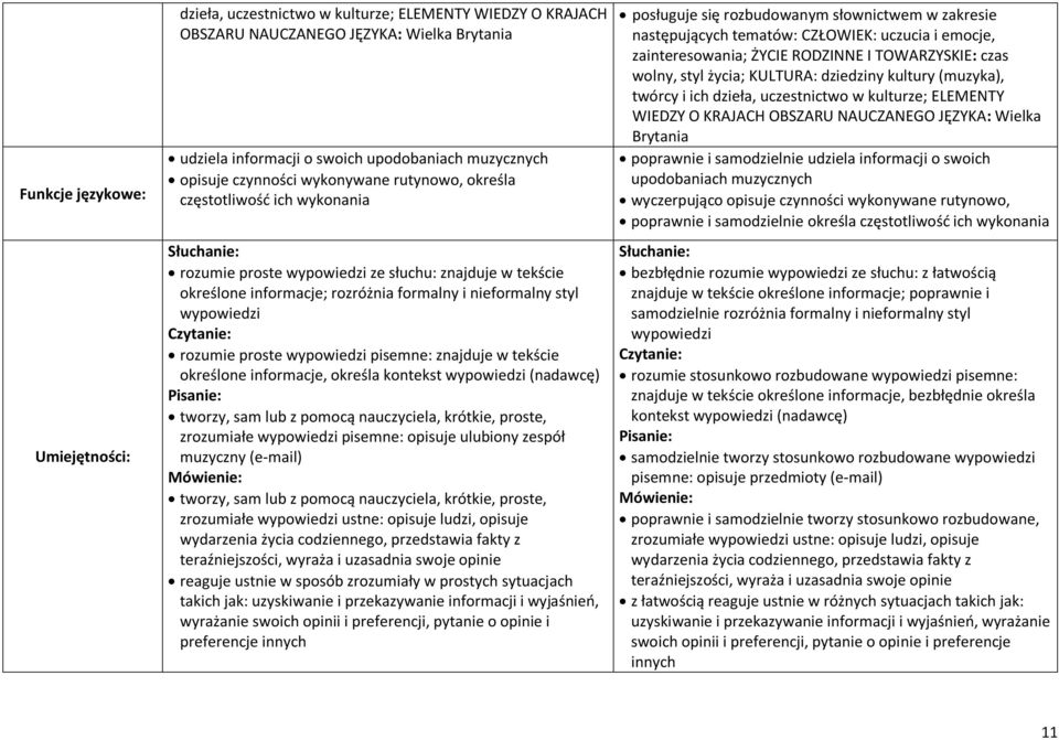 rozumie proste wypowiedzi pisemne: określone informacje, określa kontekst wypowiedzi (nadawcę) Pisanie: tworzy, sam lub z pomocą nauczyciela, krótkie, proste, zrozumiałe wypowiedzi pisemne: opisuje