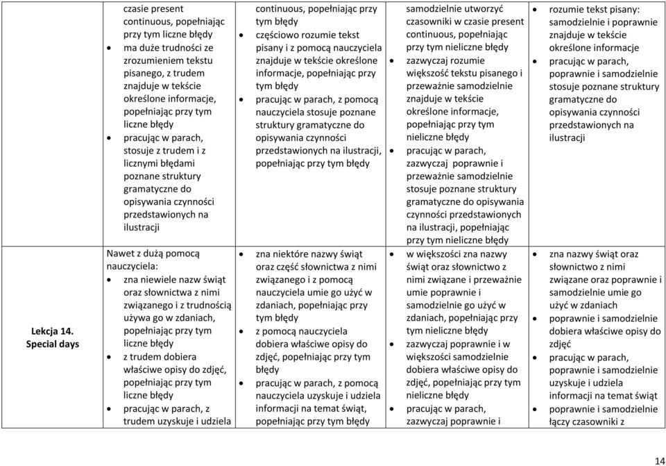 poznane struktury gramatyczne do opisywania czynności przedstawionych na ilustracji zna niewiele nazw świąt oraz słownictwa z nimi związanego i z trudnością używa go w zdaniach, liczne z trudem