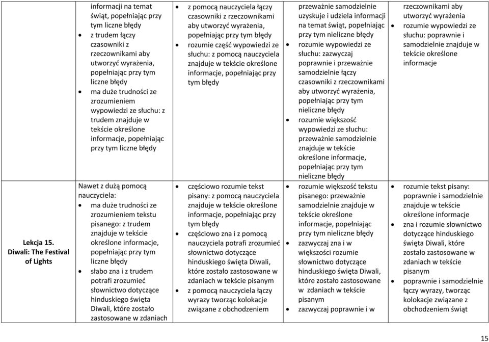 wypowiedzi ze słuchu: z trudem znajduje w informacje, popełniając przy tym liczne ma duże trudności ze zrozumieniem tekstu pisanego: z trudem określone informacje, liczne słabo zna i z trudem potrafi