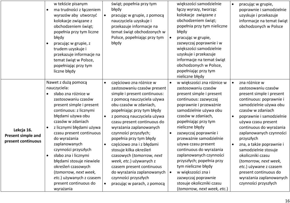 uzyskuje i przekazuje informacje na temat świąt w Polsce, liczne słabo zna różnice w zastosowaniu czasów present simple i present continuous: z licznymi błędami używa obu czasów w zdaniach z licznymi