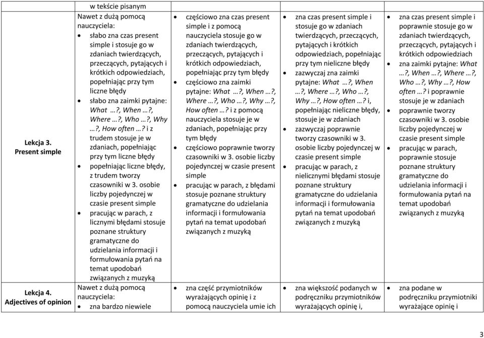 , When?, Where?, Who?, Why?, How often? i z trudem stosuje je w zdaniach, popełniając przy tym liczne popełniając liczne, z trudem tworzy czasowniki w 3.