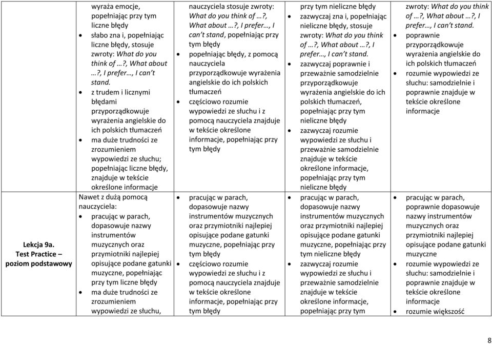nazwy instrumentów muzycznych oraz przymiotniki najlepiej opisujące podane gatunki muzyczne, popełniając przy tym liczne ma duże trudności ze zrozumieniem wypowiedzi ze słuchu, nauczyciela stosuje
