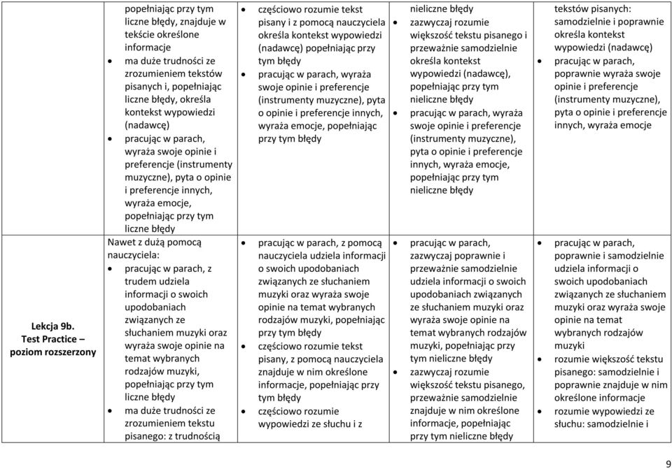 preferencje (instrumenty muzyczne), pyta o opinie i preferencje innych, wyraża emocje, liczne z trudem udziela informacji o swoich upodobaniach związanych ze słuchaniem muzyki oraz wyraża swoje