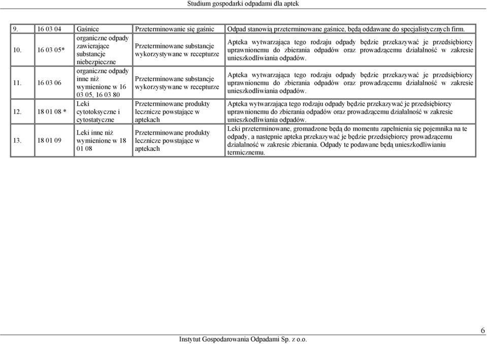 16 03 05* uprawnionemu do zbierania odpadów oraz prowadzącemu działalność w zakresie substancje wykorzystywane w recepturze unieszkodliwiania odpadów. niebezpieczne 11. 16 03 06 12. 18 01 08 * 13.