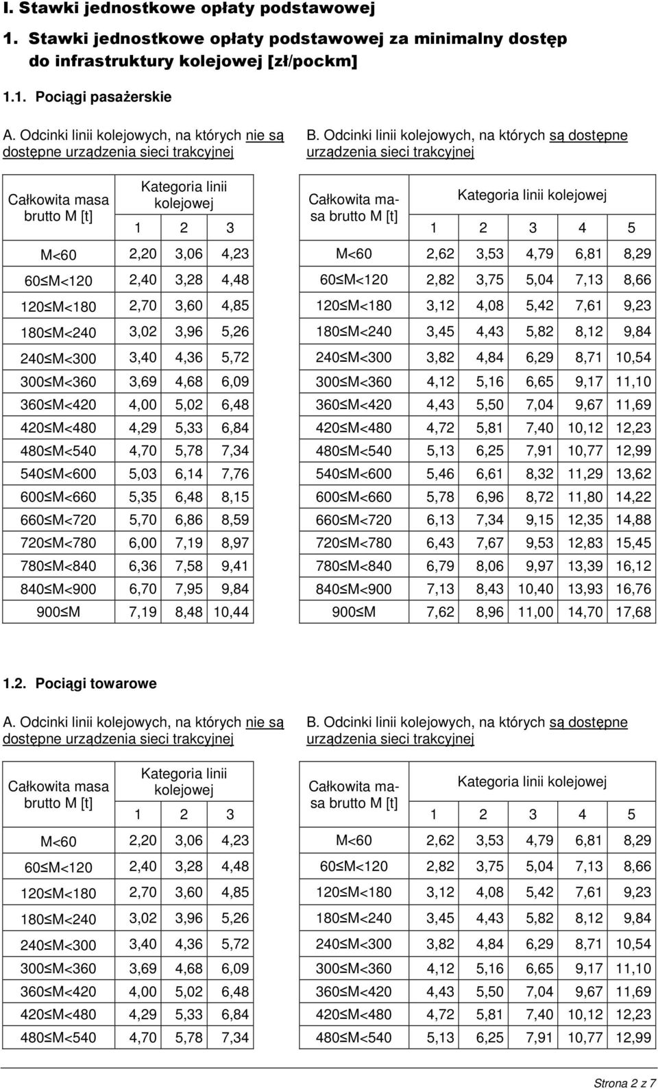 Odcinki linii kolejowych, na których są dostępne urządzenia sieci trakcyjnej Kategoria linii kolejowej Kategoria linii kolejowej 1 2 3 1 2 3 4 5 M<60 2,20 3,06 4,23 M<60 2,62 3,53 4,79 6,81 8,29 60