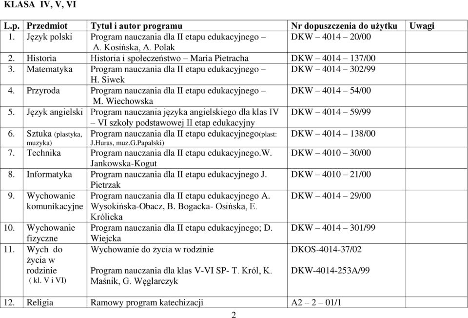 Przyroda Program nauczania dla II etapu edukacyjnego DKW 4014 54/00 M. Wiechowska 5.