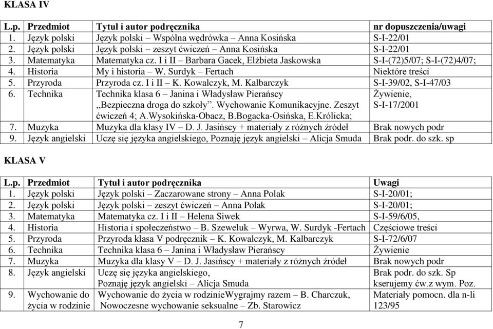 Surdyk Fertach Niektóre treści 5. Przyroda Przyroda cz. I i II K. Kowalczyk, M. Kalbarczyk S-I-39/02, S-I-47/03 6. Technika Technika klasa 6 Janina i Władysław Pierańscy,,Bezpieczna droga do szkoły.
