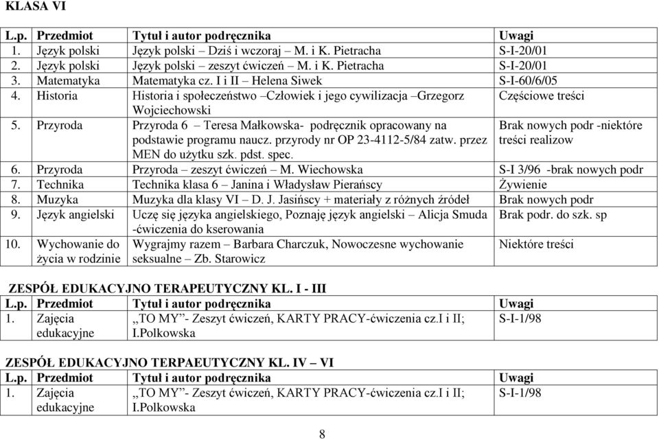 Przyroda Przyroda 6 Teresa Małkowska- podręcznik opracowany na podstawie programu naucz. przyrody nr OP 23-4112-5/84 zatw. przez MEN do użytku szk. pdst. spec.