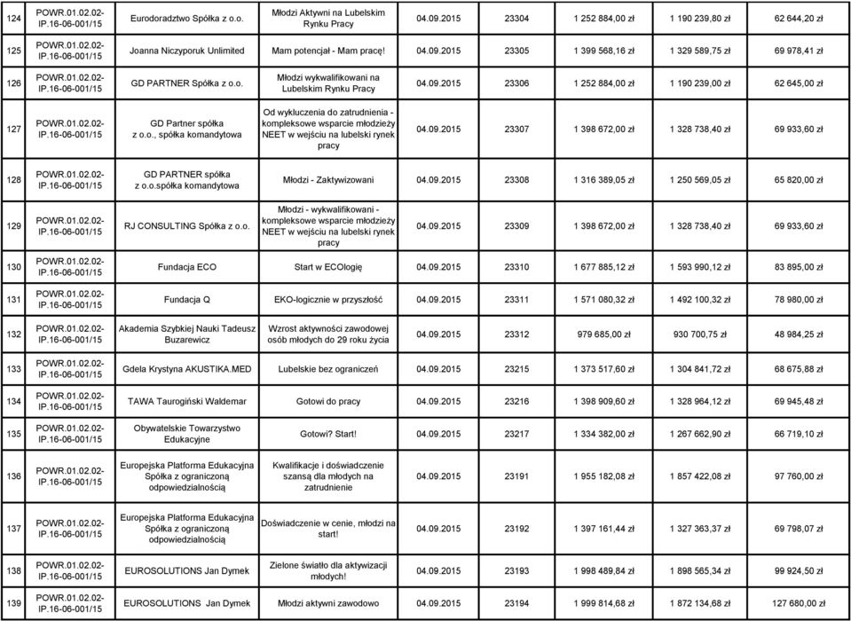 09.2015 23307 1 398 672,00 zł 1 328 738,40 zł 69 933,60 zł 128 GD PARTNER spółka z o.o.spółka komandytowa Młodzi - Zaktywizowani 04.09.2015 23308 1 316 389,05 zł 1 250 569,05 zł 65 820,00 zł 129 RJ CONSULTING Spółka z o.