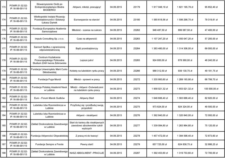 2015 23180 1 585 618,56 zł 1 506 298,75 zł 79 319,81 zł 175 Fundacja Europejska Akademia Samorządowa Młodość - szansa na sukces 04.09.