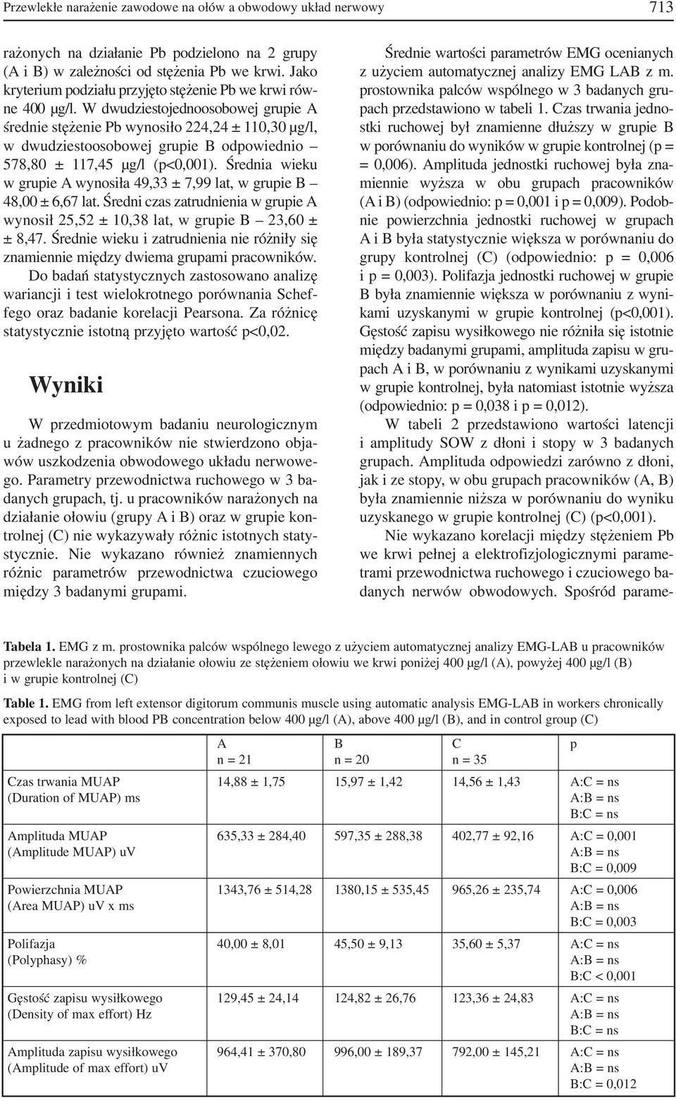 W dwudziestojednoosobowej grupie A średnie stężenie Pb wynosiło 224,24 ± 110,30 µg/l, w dwudziestoosobowej grupie B odpowiednio 578,80 ± 117,45 µg/l (p<0,001).