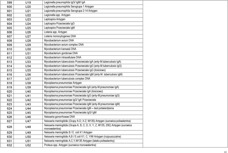 Antygen 607 U27 Listeria monocytogenes DNA 608 U28 Mycobacterium avium DNA 609 U29 Mycobacterium avium complex DNA 610 U30 Mycobacterium kansasii DNA 611 U31 Mycobacterium gordonae DNA 612 U32