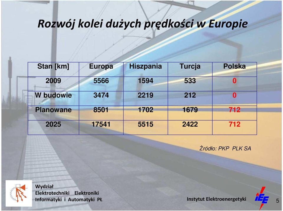 0 W budowie 3474 2219 212 0 Planowane 8501 1702