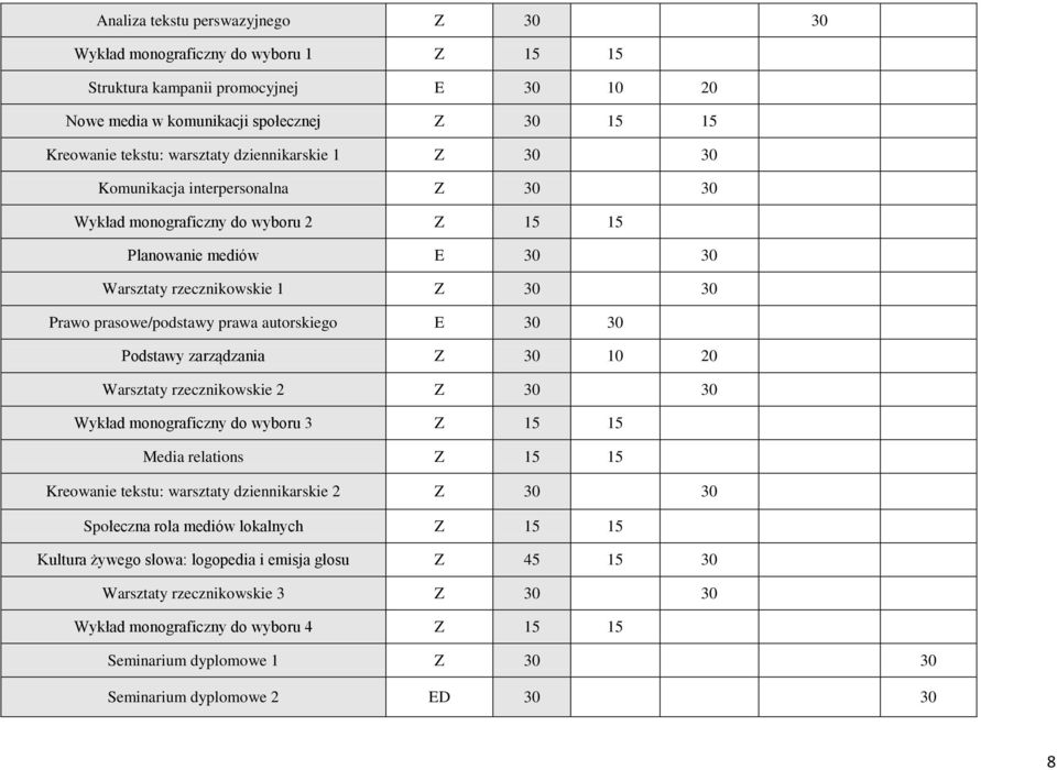 autorskiego E 30 30 Podstawy zarządzania Z 30 10 20 Warsztaty rzecznikowskie 2 Z 30 30 Wykład monograficzny do wyboru 3 Z 15 15 Media relations Z 15 15 Kreowanie tekstu: warsztaty dziennikarskie 2 Z