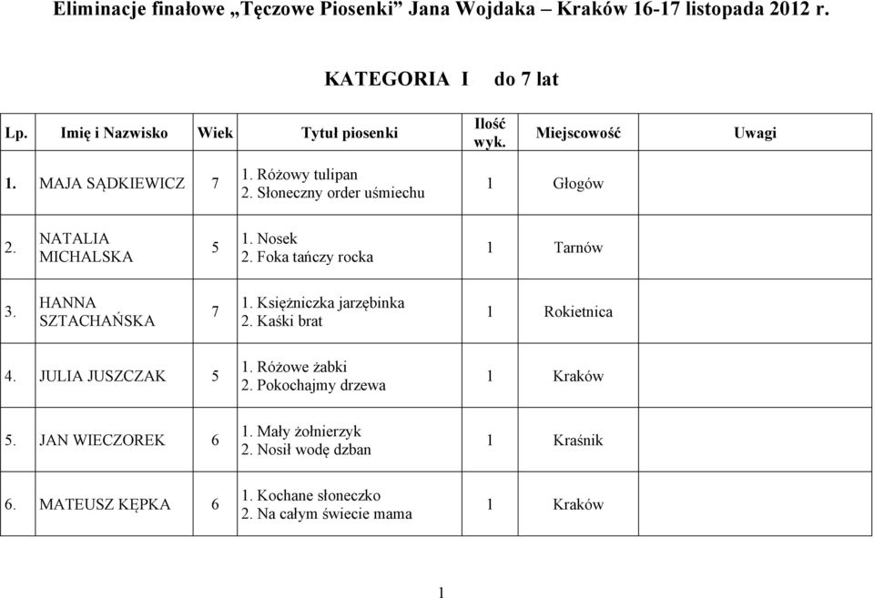 Różowy tulipan Słoneczny order uśmiechu 1 Głogów NATALIA MICHALSKA 5 1. Nosek Foka tańczy rocka 1 Tarnów 3. HANNA SZTACHAŃSKA 7 1.