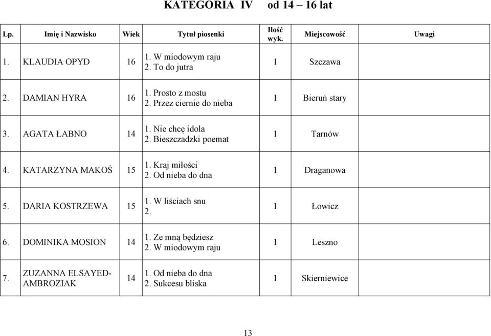 Nie chcę idola Bieszczadzki poemat 1 Tarnów 4. KATARZYNA MAKOŚ 15 1. Kraj miłości Od nieba do dna 1 Draganowa 5. DARIA KOSTRZEWA 15 1.