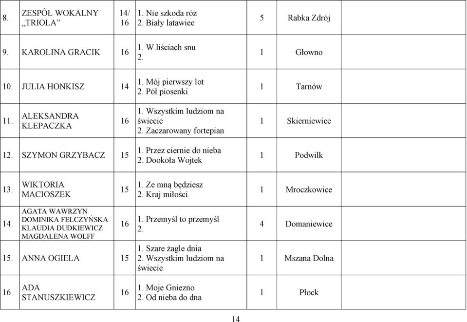 Przez ciernie do nieba Dookoła Wojtek 1 Podwilk 13. WIKTORIA MACIOSZEK 15 1. Ze mną będziesz Kraj miłości 1 Mroczkowice 14.