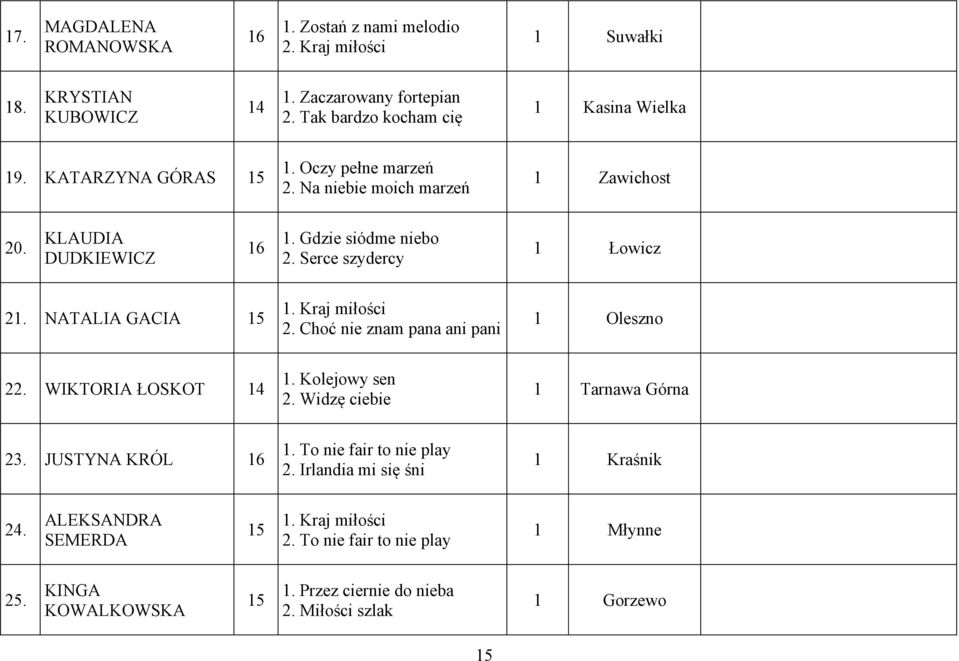 Kraj miłości Choć nie znam pana ani pani 1 Oleszno 2 WIKTORIA ŁOSKOT 14 1. Kolejowy sen Widzę ciebie 1 Tarnawa Górna 23. JUSTYNA KRÓL 16 1.