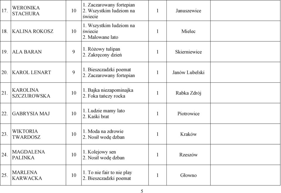 KAROLINA SZCZUROWSKA 10 1. Bajka niezapominajka Foka tańczy rocka 1 Rabka Zdrój 2 GABRYSIA MAJ 10 1. Ludzie mamy lato Kaśki brat 1 Piotrowice 23. WIKTORIA TWARDOSZ 10 1.