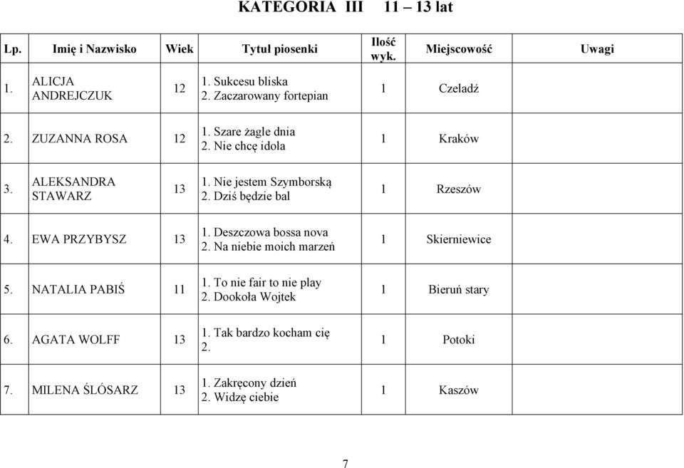 Nie jestem Szymborską Dziś będzie bal 1 Rzeszów 4. EWA PRZYBYSZ 13 1. Deszczowa bossa nova Na niebie moich marzeń 1 Skierniewice 5.