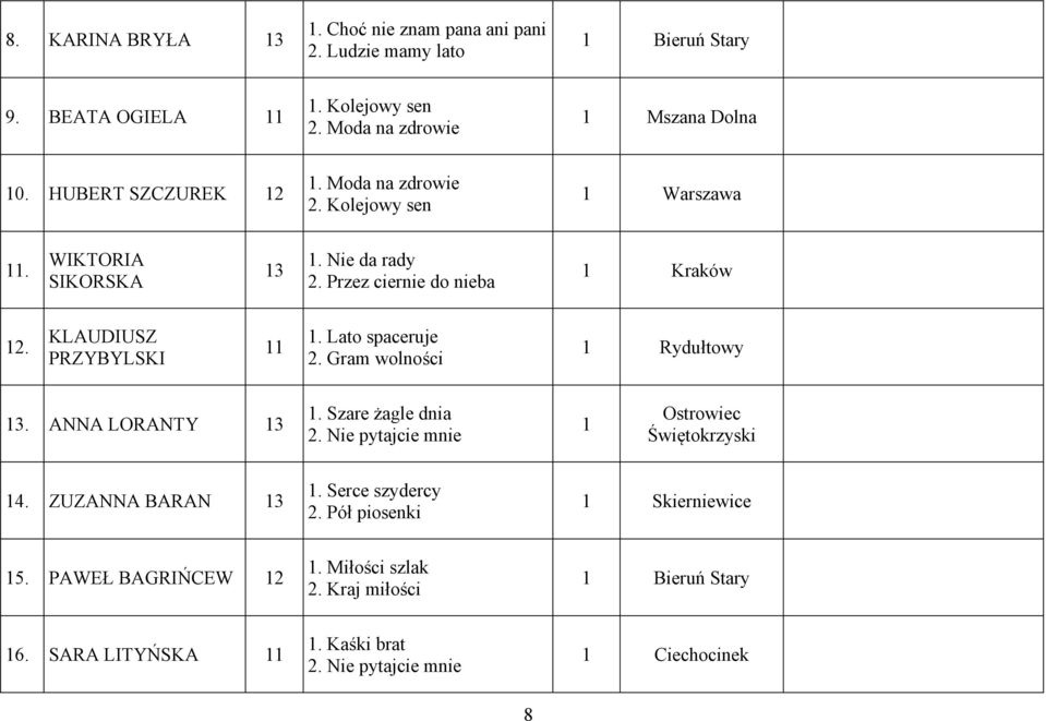 Nie da rady Przez ciernie do nieba 1 Kraków 1 KLAUDIUSZ PRZYBYLSKI 11 1. Lato spaceruje Gram wolności 1 Rydułtowy 13. ANNA LORANTY 13 1.
