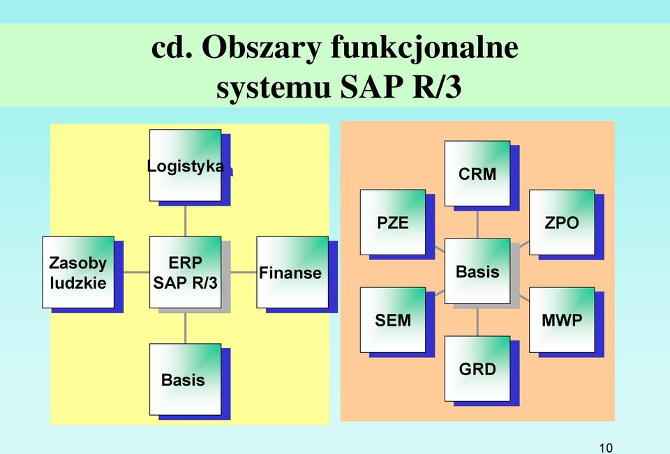 PZE ZPO Zasoby ludzkie ERP SAP