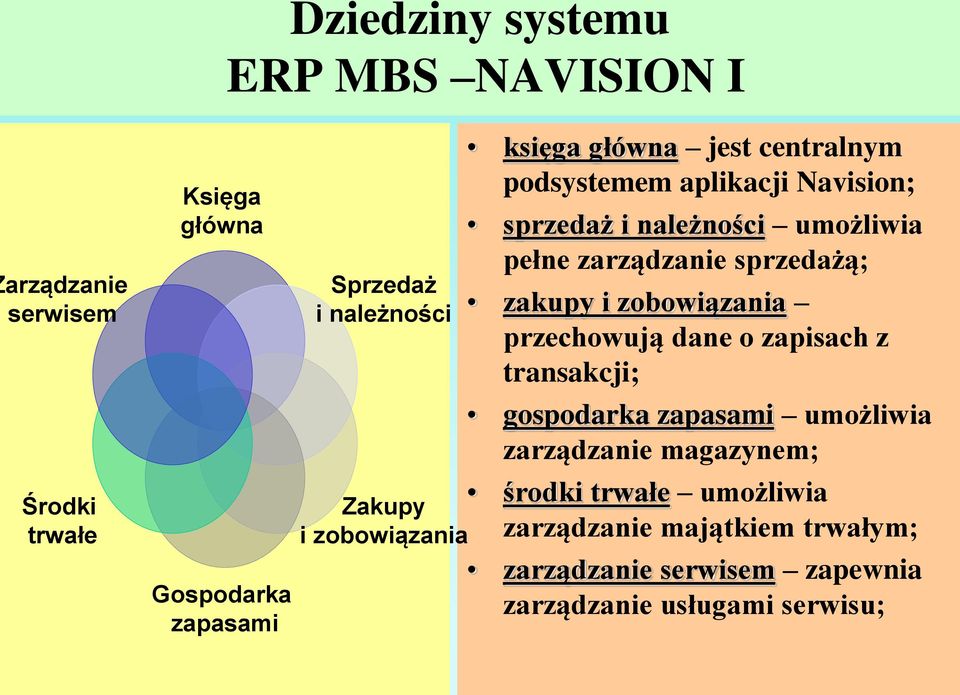 zarządzanie sprzedażą; zakupy i zobowiązania przechowują dane o zapisach z transakcji; gospodarka zapasami umożliwia