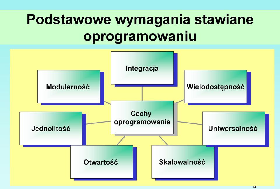 Wielodostępność Jednolitość Cechy