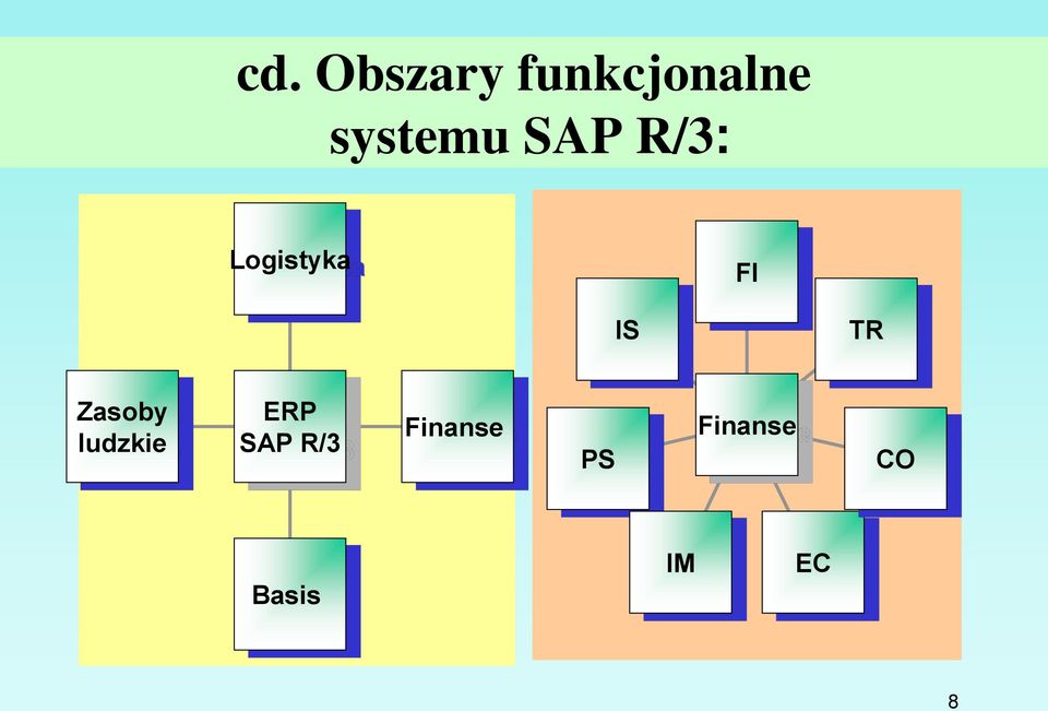 IS TR Zasoby ludzkie ERP SAP