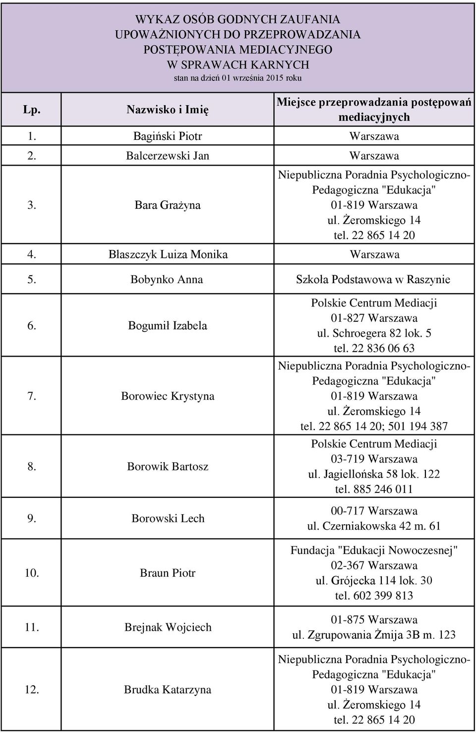 Bobynko Anna Szkoła Podstawowa w Raszynie 6. Bogumił Izabela 7. Borowiec Krystyna 8. Borowik Bartosz 9. Borowski Lech 10. Braun Piotr 11. Brejnak Wojciech 12.