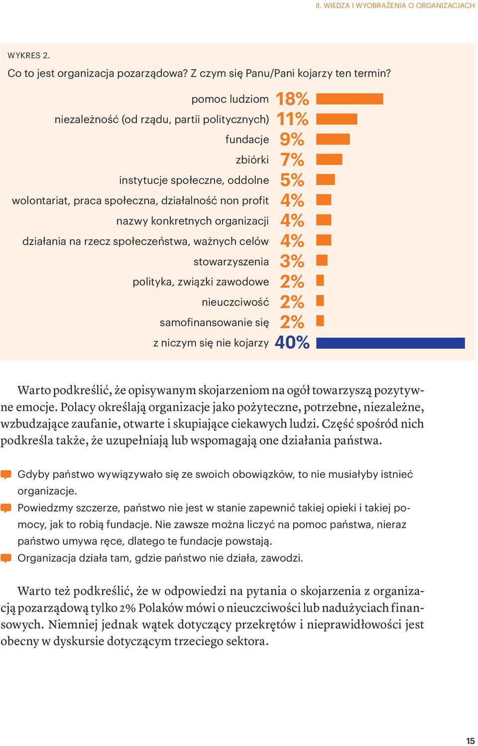 na rzecz społeczeństwa, ważnych celów stowarzyszenia polityka, związki zawodowe nieuczciwość samofinansowanie się z niczym się nie kojarzy 18% 11% 9% 7% 5% 4% 4% 4% 3% 2% 2% 2% 40% Warto podkreślić,