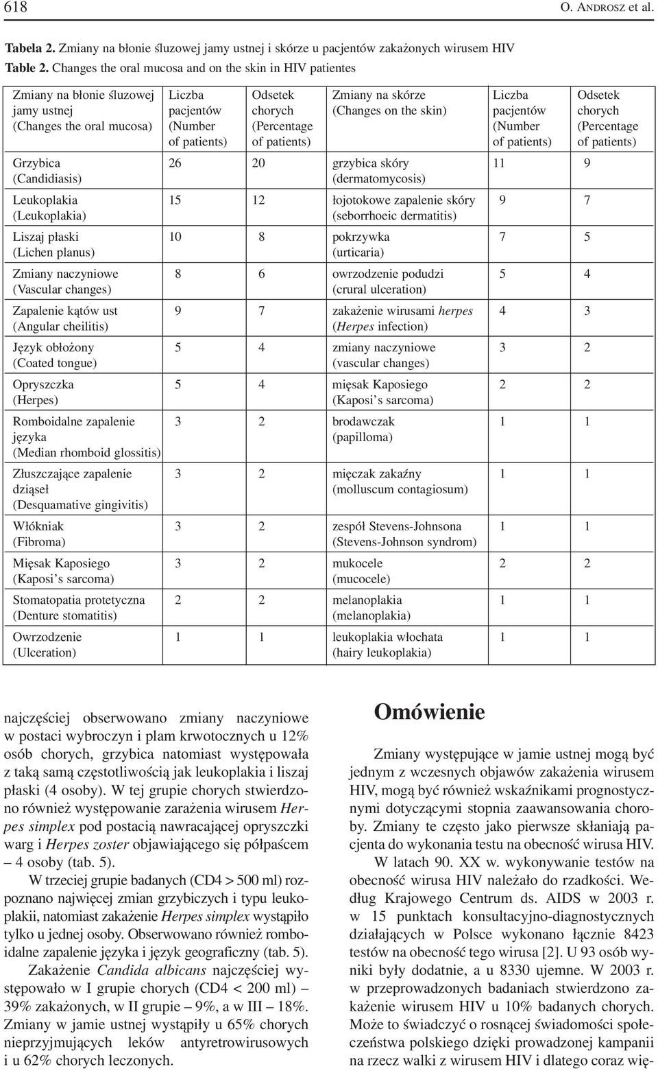 (Changes the oral mucosa) (Number (Percentage (Number (Percentage of patients) of patients) of patients) of patients) Grzybica 26 20 grzybica skóry 11 9 (Candidiasis) (dermatomycosis) Leukoplakia 15