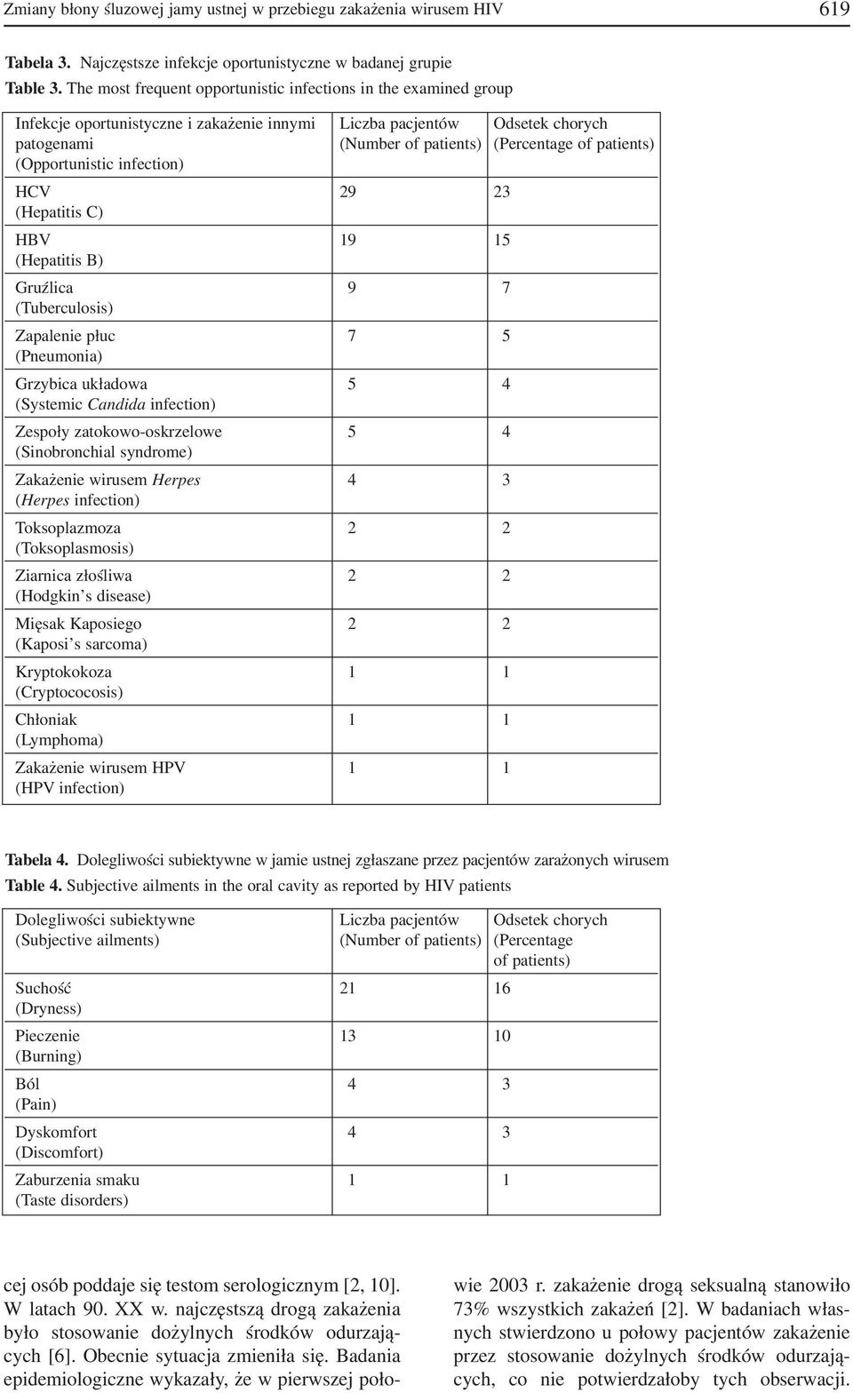 (Opportunistic infection) HCV 29 23 (Hepatitis C) HBV 19 15 (Hepatitis B) Gruźlica 9 7 (Tuberculosis) Zapalenie płuc 7 5 (Pneumonia) Grzybica układowa 5 4 (Systemic Candida infection) Zespoły