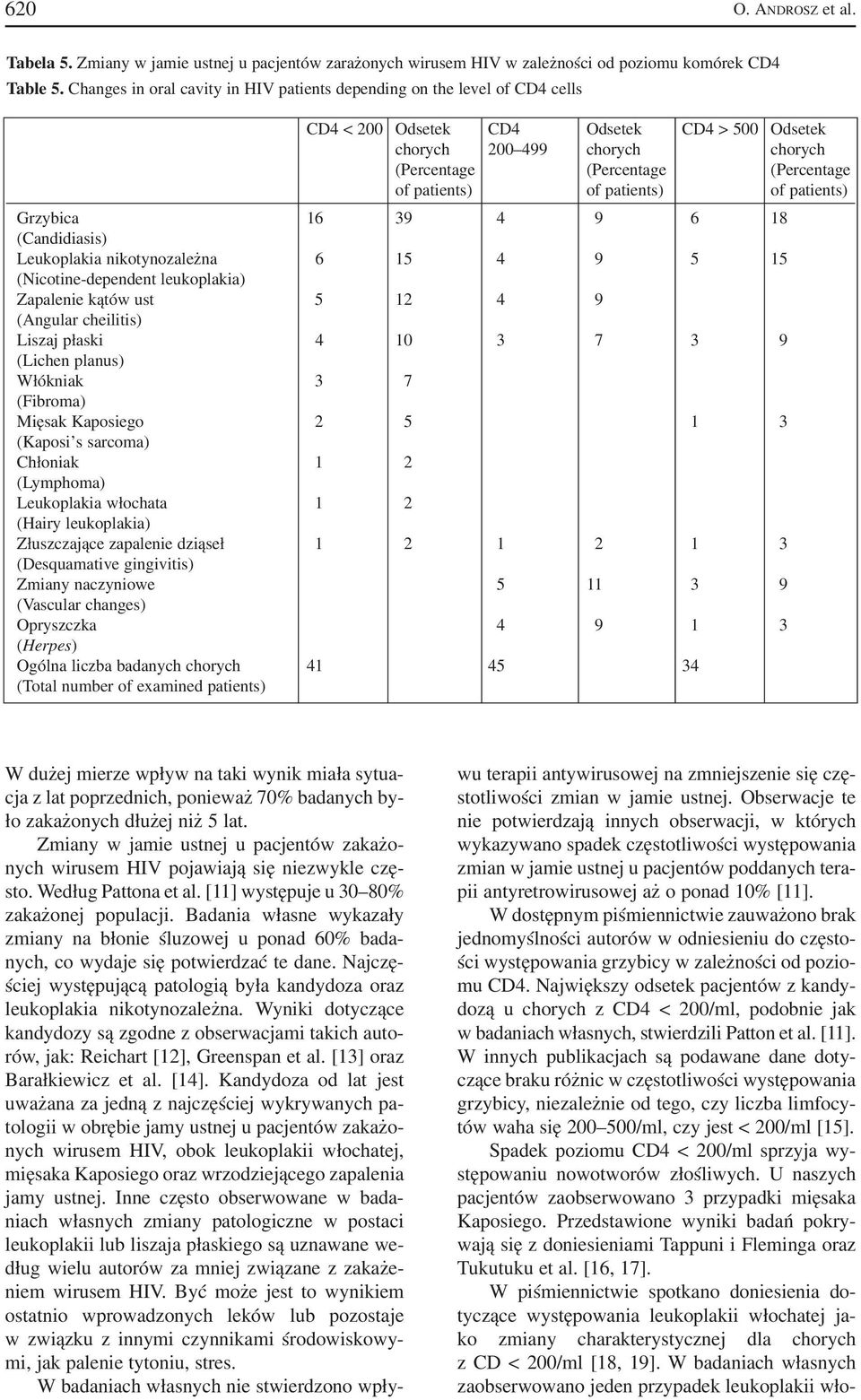 patients) of patients) of patients) Grzybica 16 39 4 9 6 18 (Candidiasis) Leukoplakia nikotynozależna 6 15 4 9 5 15 (Nicotine dependent leukoplakia) Zapalenie kątów ust 5 12 4 9 (Angular cheilitis)