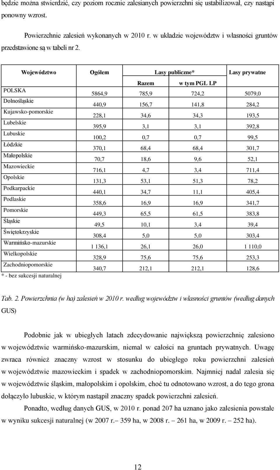 Województwo Ogółem Lasy publiczne* Lasy prywatne POLSKA Dolnośląskie Kujawsko-pomorskie Lubelskie Lubuskie Łódzkie Małopolskie Mazowieckie Opolskie Podkarpackie Podlaskie Pomorskie Śląskie