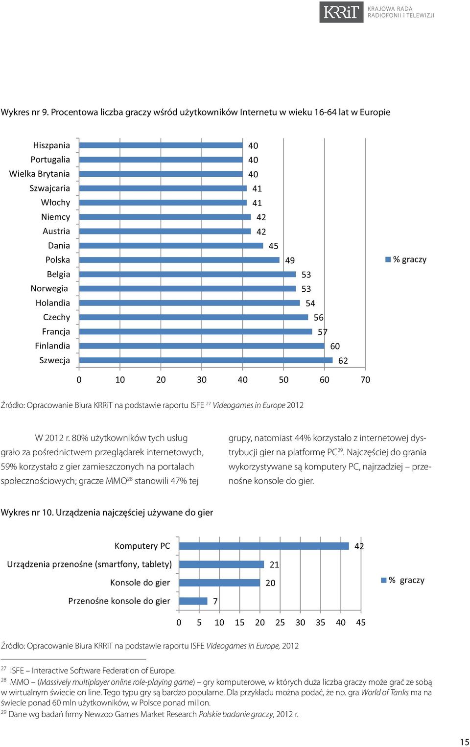 Francja Finlandia Szwecja 40 40 40 41 41 42 42 45 49 53 53 54 56 57 60 62 % graczy 0 10 20 30 40 50 60 70 Źródło: Opracowanie Biura KRRiT na podstawie raportu ISFE 27 Videogames in Europe 2012 W 2012