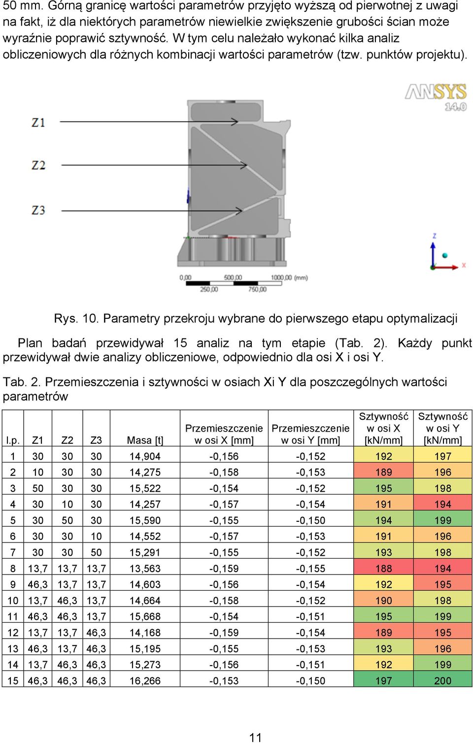 Parametry przekroju wybrane do pierwszego etapu optymalizacji Plan badań przewidywał 15 analiz na tym etapie (Tab. 2). Każdy punkt przewidywał dwie analizy obliczeniowe, odpowiednio dla osi X i osi Y.