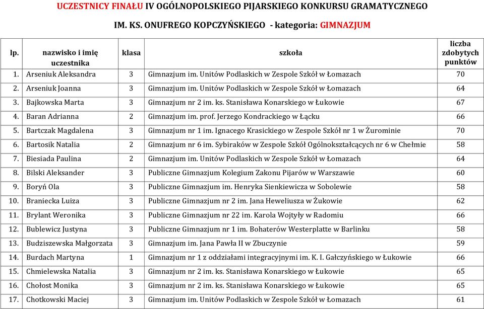 Bajkowska Marta 3 Gimnazjum nr 2 im. ks. Stanisława Konarskiego w Łukowie 67 4. Baran Adrianna 2 Gimnazjum im. prof. Jerzego Kondrackiego w Łącku 66 5. Bartczak Magdalena 3 Gimnazjum nr 1 im.