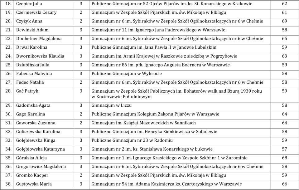 Donhefner Magdalena 3 Gimnazjum nr 6 im. Sybiraków w Zespole Szkół Ogólnokształcących nr 6 w Chełmie 65 23. Drwal Karolina 3 Publiczne Gimnazjum im. Jana Pawła II w Janowie Lubelskim 59 24.