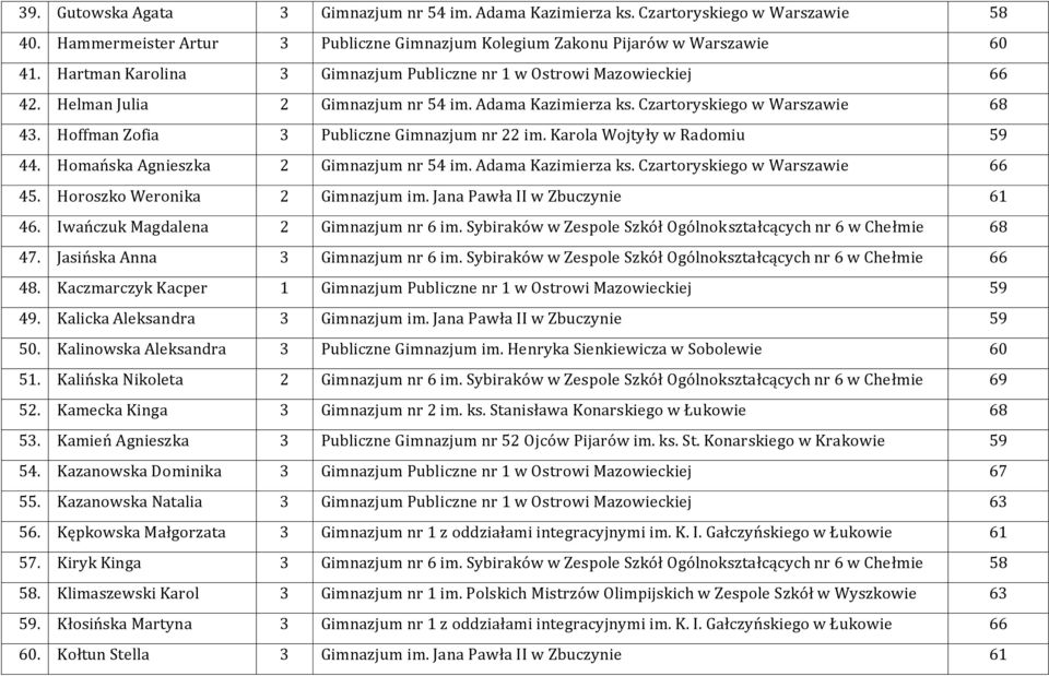 Hoffman Zofia 3 Publiczne Gimnazjum nr 22 im. Karola Wojtyły w Radomiu 59 44. Homańska Agnieszka 2 Gimnazjum nr 54 im. Adama Kazimierza ks. Czartoryskiego w Warszawie 66 45.