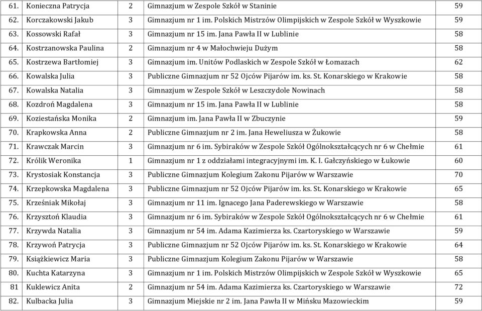 Unitów Podlaskich w Zespole Szkół w Łomazach 62 66. Kowalska Julia 3 Publiczne Gimnazjum nr 52 Ojców Pijarów im. ks. St. Konarskiego w Krakowie 58 67.