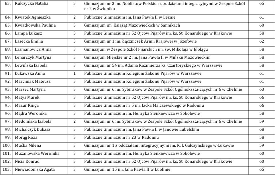 Konarskiego w Krakowie 58 87. Lasecka Emilia 3 Gimnazjum nr 1 im. Łączniczek Armii Krajowej w Józefowie 62 88. Lasmanowicz Anna 3 Gimnazjum w Zespole Szkół Pijarskich im. św. Mikołaja w Elblągu 58 89.