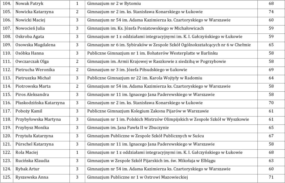 Gałczyńskiego w Łukowie 59 109. Osowska Magdalena 3 Gimnazjum nr 6 im. Sybiraków w Zespole Szkół Ogólnokształcących nr 6 w Chełmie 65 110. Osóbka Hanna 3 Publiczne Gimnazjum nr 1 im.