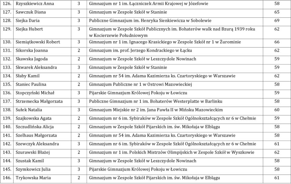 Siemiątkowski Robert 3 Gimnazjum nr 1 im. Ignacego Krasickiego w Zespole Szkół nr 1 w Żurominie 66 131. Sikorska Joanna 2 Gimnazjum im. prof. Jerzego Kondrackiego w Łącku 62 132.
