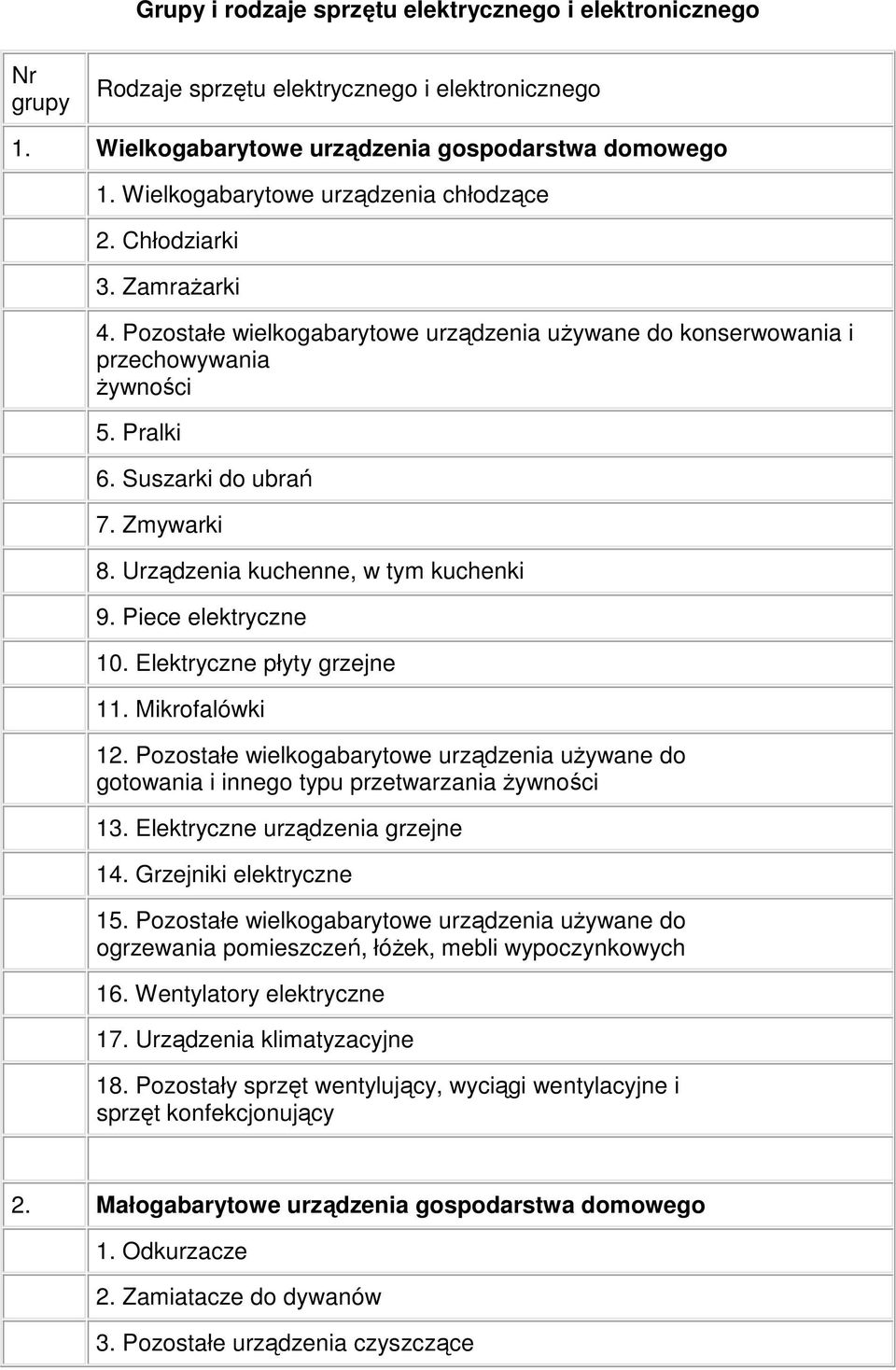 Zmywarki 8. Urządzenia kuchenne, w tym kuchenki 9. Piece elektryczne 10. Elektryczne płyty grzejne 11. Mikrofalówki 12.